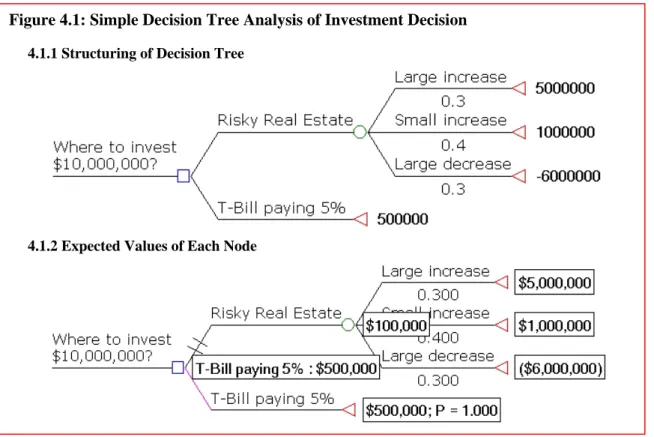 Figure 4.1: Simple Decision Tree Analysis of Investment Decision       4.1.1 Structuring of Decision Tree 