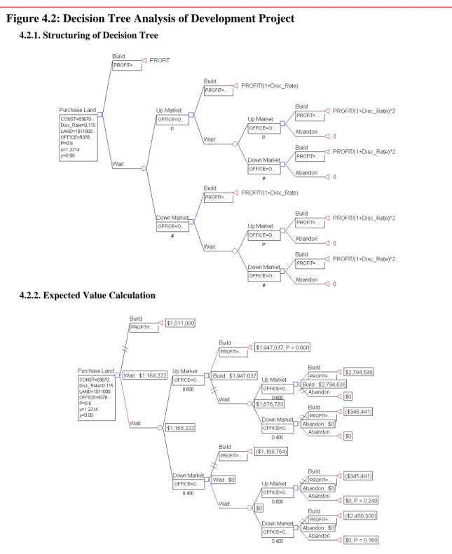 Figure 4.2: Decision Tree Analysis of Development Project        4.2.1. Structuring of Decision Tree 