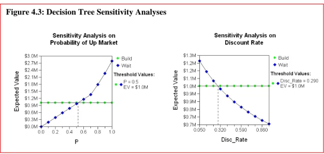 Figure 4.3: Decision Tree Sensitivity Analyses 