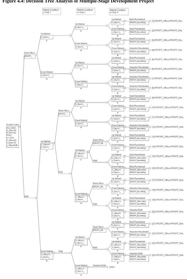 Figure 4.4: Decision Tree Analysis of Multiple-Stage Development Project 