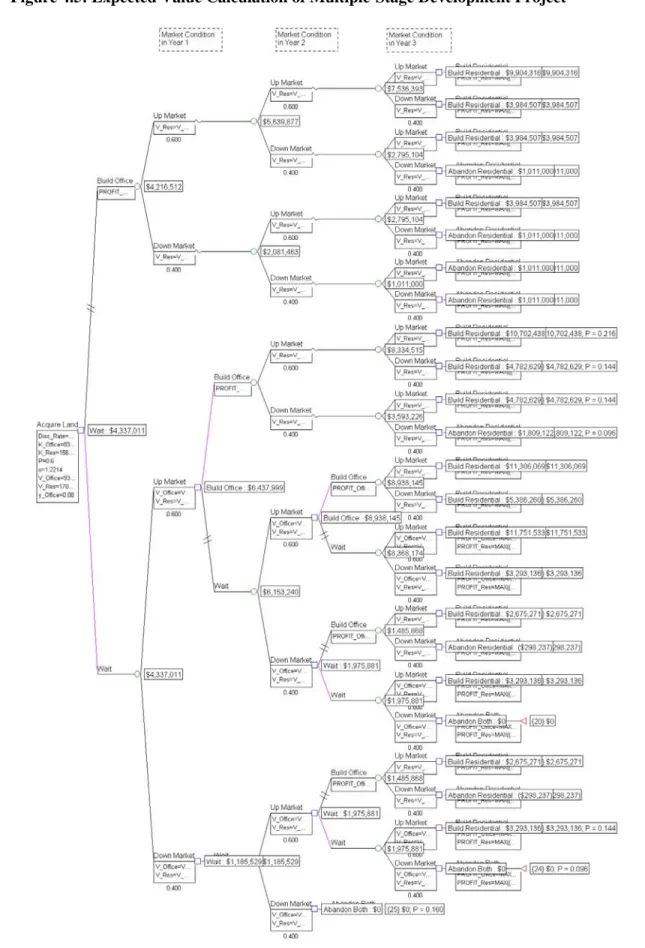 Figure 4.5: Expected Value Calculation of Multiple-Stage Development Project 