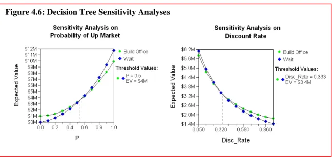 Figure 4.6: Decision Tree Sensitivity Analyses 