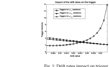Fig. 1: Drift rates impact on trigger