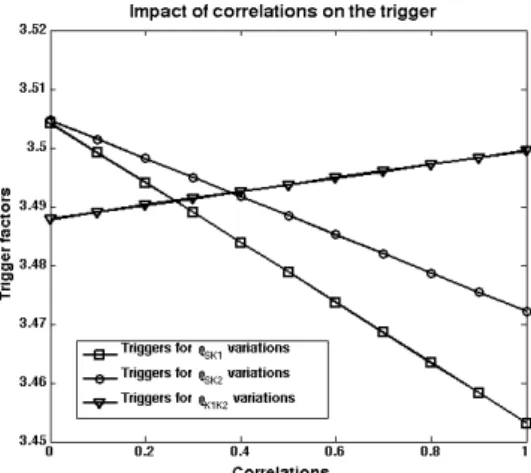 Fig. 3: Correlations impact on trigger