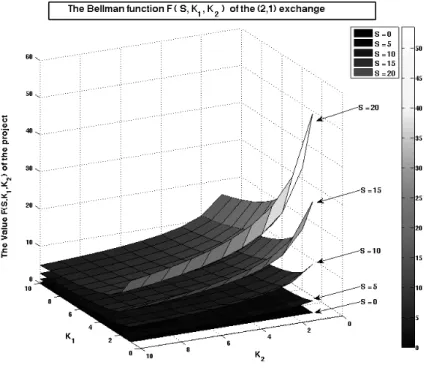 Fig. 6: The value of the (2,1) exchange