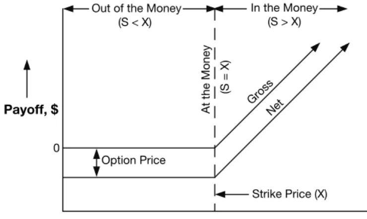 Figure  1-1. Payoff  Diagram  for  a  Call  Option