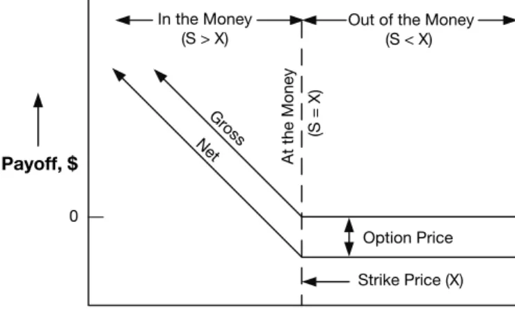 Figure  1-1. Payoff  Diagram  for  a  Call  Option