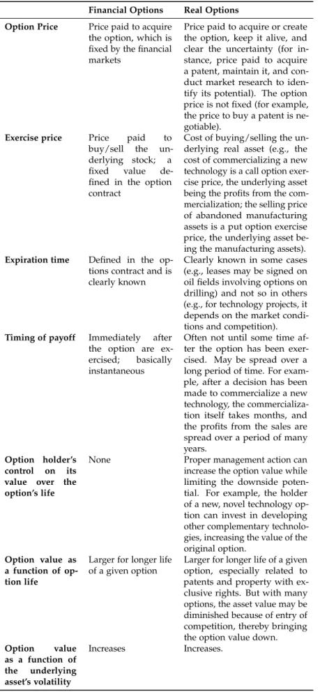 Table 1.1: Financial versus Real Options Financial Options Real Options Option Price Price paid to acquire