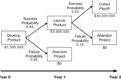 Figure 2.1: Decision Tree for the above example