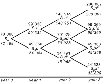 Figure 3.6: Binomial Lattice for the example
