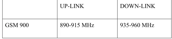 Table 1.1 GSM 900 Frequency Bands 