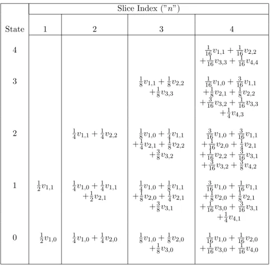 Table 1: Accumulation of Node Values in Forward Path Sums. Slice Index (”n”) State 1 2 3 4 4 161 v 1,1 + 161 v 2,2 + 161 v 3,3 + 161 v 4,4 3 1 8 v 1,1 + 18 v 2,2 1 16 v 1,0 + 163 v 1,1 + 1 8 v 3,3 + 18 v 2,1 + 18 v 2,2 + 163 v 3,2 + 161 v 3,3 + 1 4 v 4,3 2