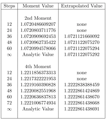 Table 3: Extrapolation to Continuous Moment Values with underlying moments σ = 20%, drift = 5%
