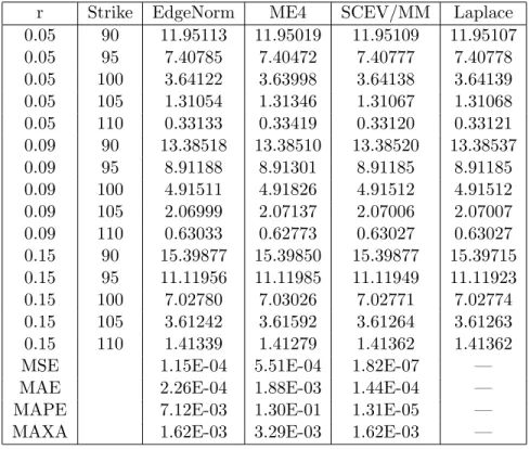 Table 4: Comparison of SCEV/MM to Laplace Benchmark and Best Overall Published Alternative Methods