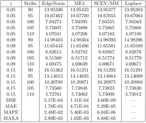 Table 5: Comparison of SCEV/MM to Laplace Benchmark and Best Overall Published Alternative Methods