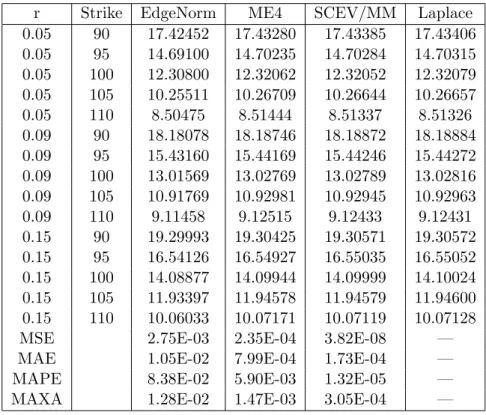 Table 6: Comparison of SCEV/MM to Laplace Benchmark and Best Overall Published Alternative Methods