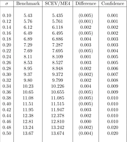 Table 8: Floating Strike Asian Call Values, By Volatility with riskless rate constant at = 10%