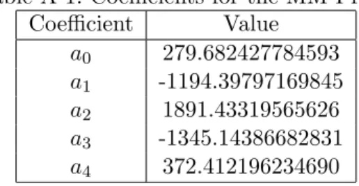 Figure 1 shows the resultant density function of the MM proxy which employs these coefficients