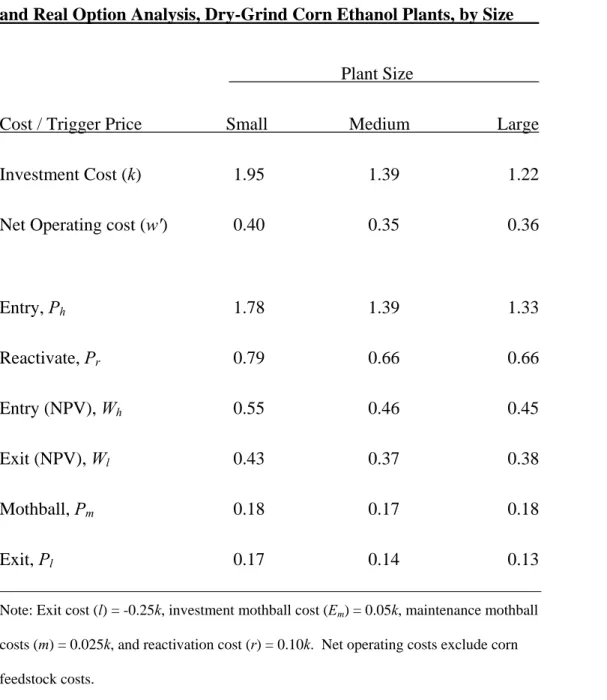 Table 3. Gross Margin Trigger Prices Using Net Present Value (NPV)  and Real Option Analysis, Dry-Grind Corn Ethanol Plants, by Size 