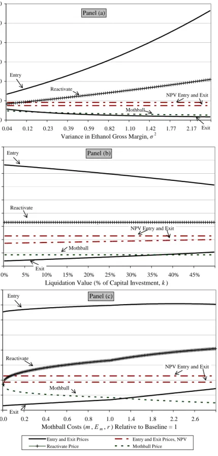 Figure 3.  Adjustments in Real Option Trigger Prices with respect to Changes in  Gross Margin Variation (a), Liquidation Value (b), and Mothball Costs (c) 
