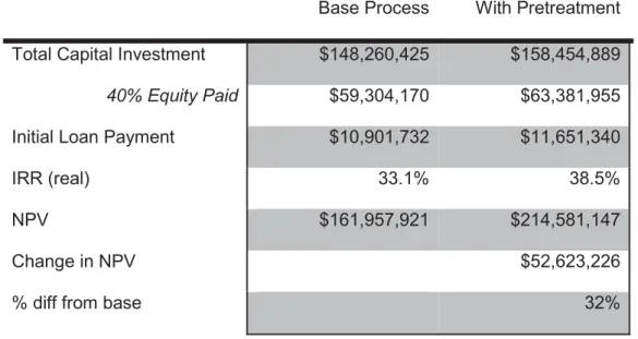 Table 2.3 Capital and Financial Analysis of the Base and Alternative Processes. 
