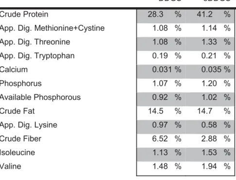 Table 2.6 DDGS and eDDGS Nutrient Analysis 