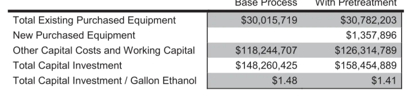 Table 2.7 Capital Costs for the Base Process and Alternative Process 