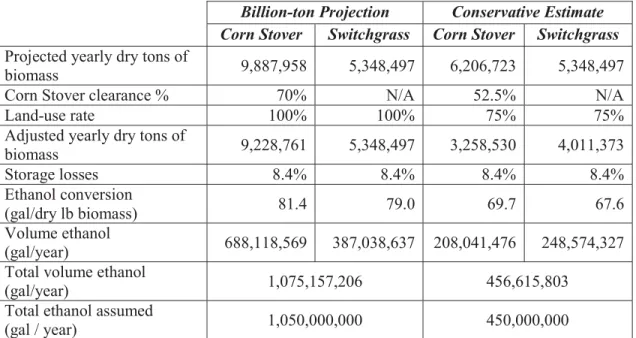 Table 3.1 Indiana Ethanol Supply Capabilities from Major Cellulosic Sources   Billion-ton  Projection Conservative Estimate 