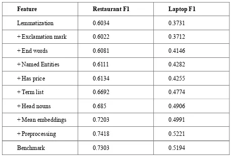 Table 1 Experimental Results for SVM 