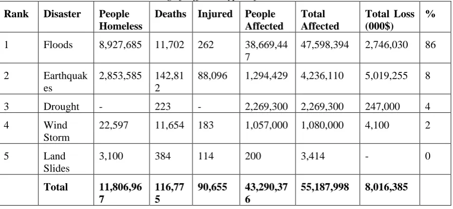 Table 1. Ranking of different types of disasters in Pakistan 