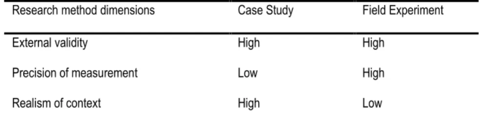 Table 1-1 Dimensions of our research methods (Scandura and Williams 2000)