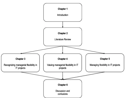 Figure 1-2. Structure of the dissertation Chapter 1 IntroductionChapter 2 Literature ReviewChapter 4 Valuing managerial flexibility in IT