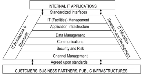 Figure 3-1. An integrated IT infrastructure with 10 capability clusters according to Weill et al