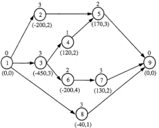 Fig. 4. A project network from the Patterson set 