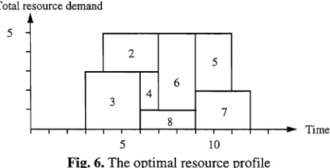 Fig. 6. The optimal resource profile 