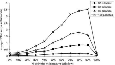 Fig.  7  shows  the  impact  of the  percentage  of negative  cash  flows  on  the  required  CPU-time for  a different number of activities