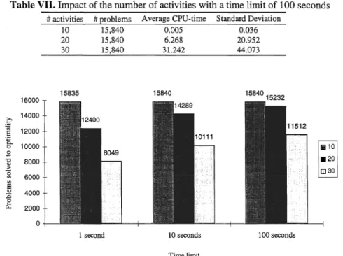 Table VII.  Impact of the number of activities with a time limit of 100 seconds 