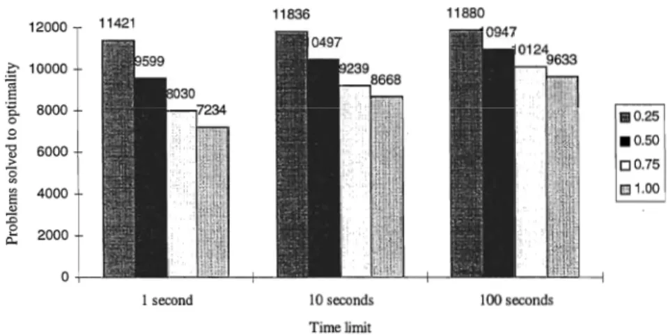 Fig.  10  and Fig.  11  display the effect of the  resource  factor  (RE)  and  the  resource  strength  (RS),  respectively,  on  the  number  of  problems  solved  to  optimality  within  an  allocated  CPU-time