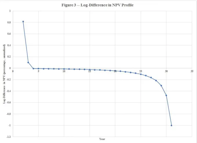Figure 3 shows the rate of change of NPV Profile.  I refer to it as the “log-difference in  NPV profile” because it shows the percentage change in NPV profile each year