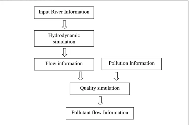 Figure  3-1:  The  work-flow  diagram  of  the  HR  InfoWorks TM   river  simulation  and  water quality model 