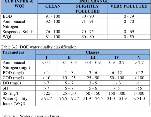 Table 3-1: Water quality based on DOE Water Quality Index  SUB INDEX &amp; 