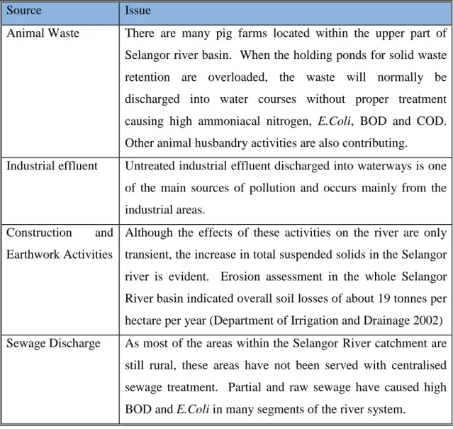 Table  4-3:  The  pollution  sources  in  the  Selangor  River  Basin  and  the  main  issues  associated with each (Department of Irrigation and Drainage, 2002)