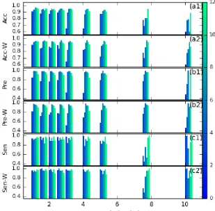 Figure 8. Performance of the platform detection method for all sites, coloured according to their spring tidal range;(b2) (a1) accuracy of themethod when no ﬁlter is used; (a2) accuracy of the method when using a Wiener ﬁlter; (b1) precision of the method when no ﬁlter is used; precision of the method when using a Wiener ﬁlter; (c1) sensitivity of the method when no ﬁlter is used; (c2) sensitivity of the methodwhen using a Wiener ﬁlter.