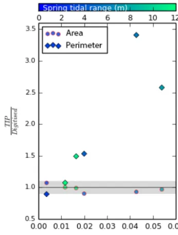 Figure 11. Ratio of TIP over digitised area (circles, red outlines)and perimeter (diamonds, black outlines) for sites S1 to S6 at thenative resolution of 1 m, with no Wiener ﬁltering, as a function ofdissection index