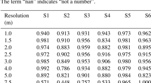 Table A4. Table of accuracy for sites S1 to S6 (columns) with aWiener ﬁlter, for resolutions varying between 1 and 10 m (rows).