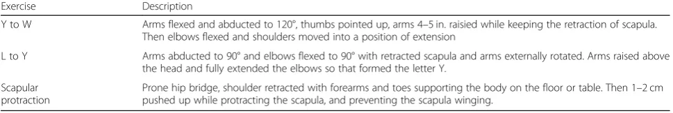Table 1 Description of strengthening exercises used during 8-week intervention program