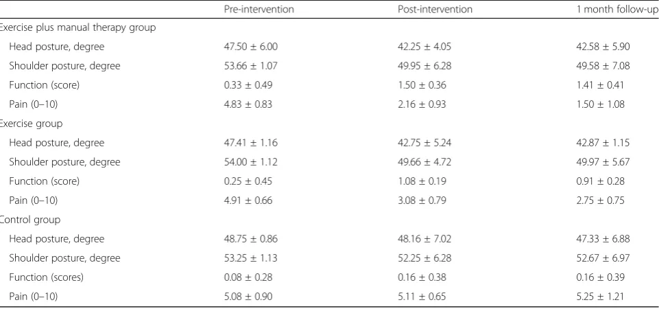 Table 5 Change scores (post-intervention-pre-intervention; 1 month follow up-post-intervention) *
