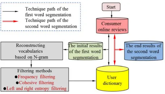 Figure 3. Two-stages word segmentation process 