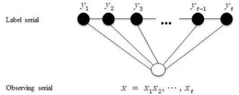 Figure 4. Undirected graph of conditional random fields 