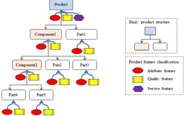 Figure 6. Product feature classifications and its hierarchical structure 